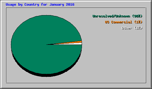 Usage by Country for January 2016