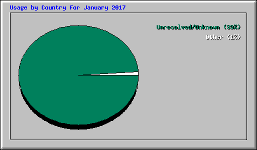 Usage by Country for January 2017