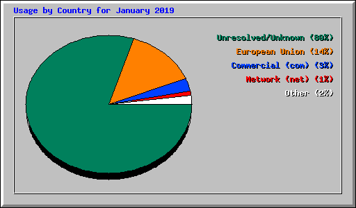 Usage by Country for January 2019