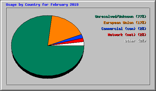 Usage by Country for February 2019