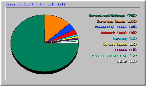 Usage by Country for July 2019