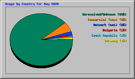 Usage by Country for May 2020