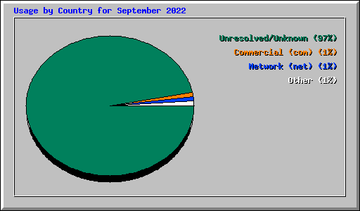 Usage by Country for September 2022