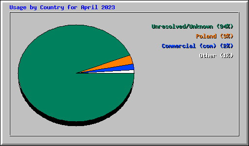 Usage by Country for April 2023