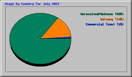 Usage by Country for July 2023