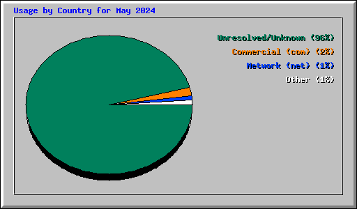 Usage by Country for May 2024