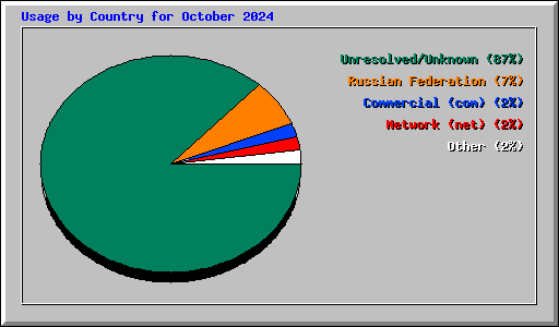 Usage by Country for October 2024