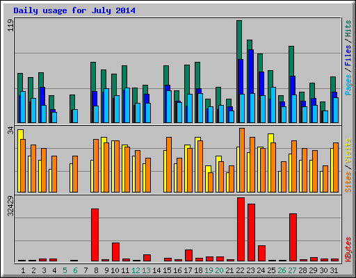 Daily usage for July 2014