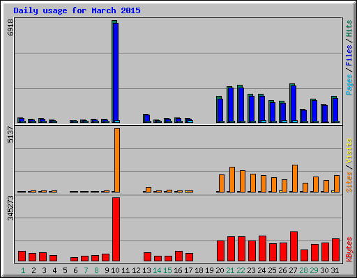 Daily usage for March 2015