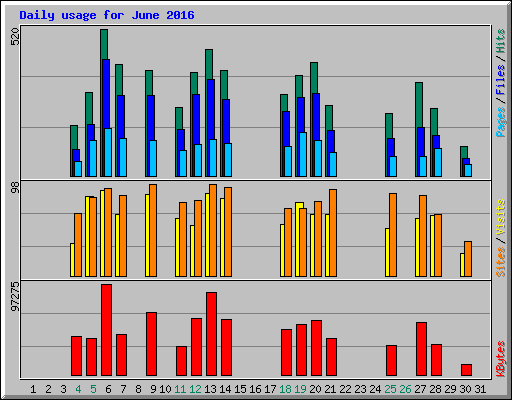 Daily usage for June 2016