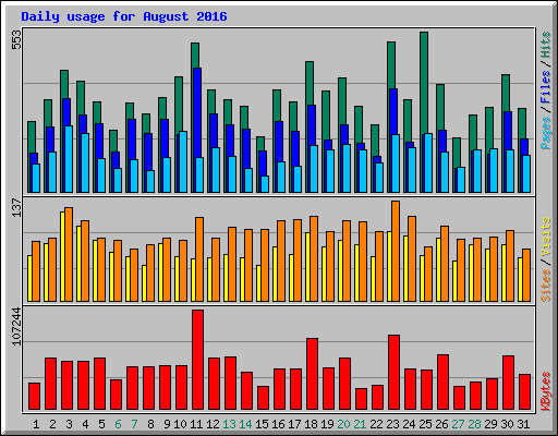 Daily usage for August 2016