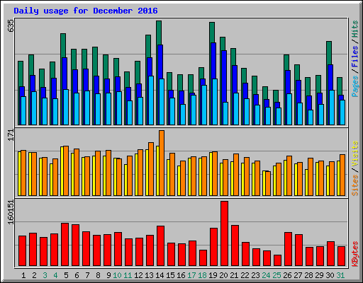 Daily usage for December 2016