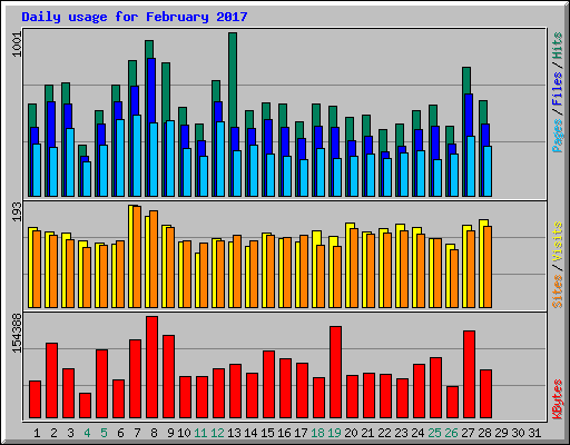 Daily usage for February 2017