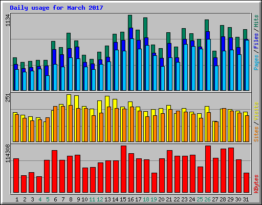 Daily usage for March 2017