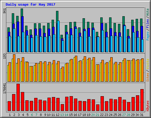 Daily usage for May 2017