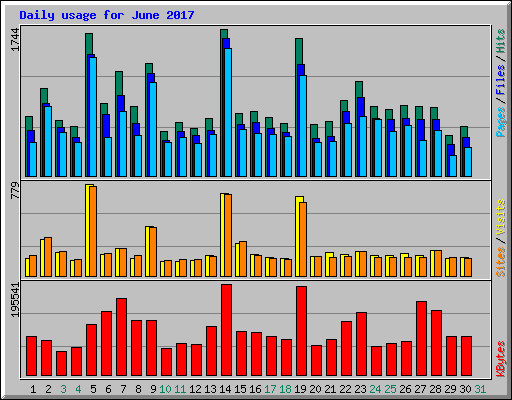 Daily usage for June 2017