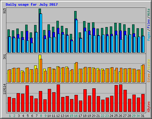 Daily usage for July 2017