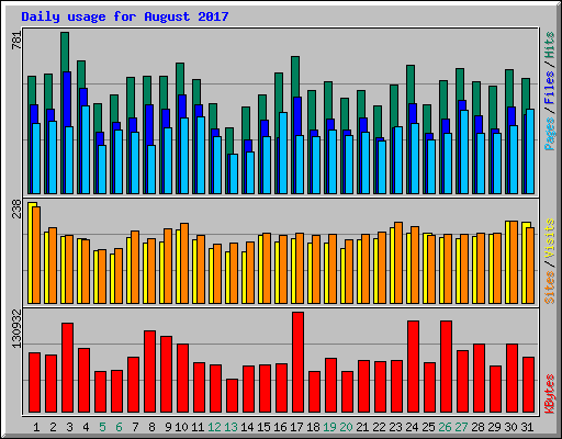 Daily usage for August 2017