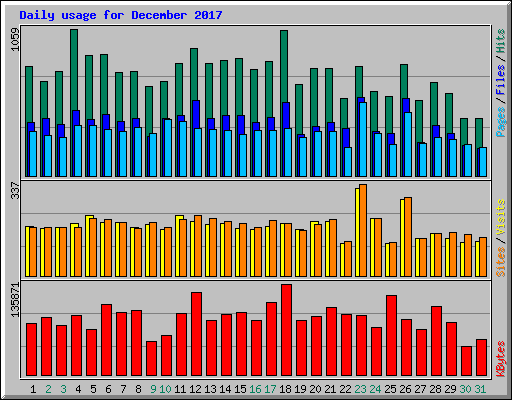 Daily usage for December 2017