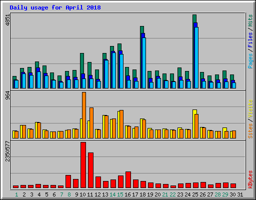 Daily usage for April 2018