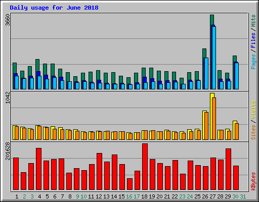 Daily usage for June 2018