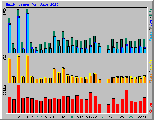 Daily usage for July 2018