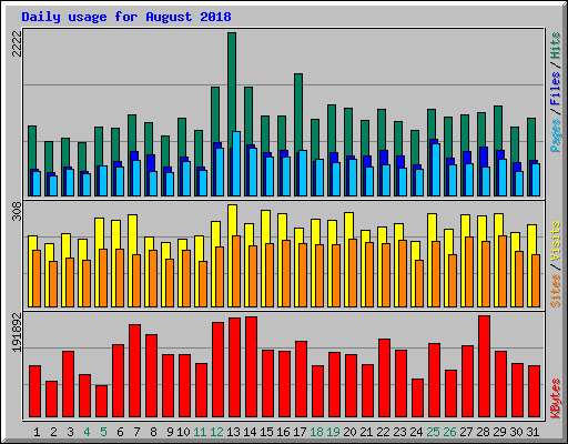 Daily usage for August 2018