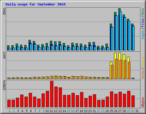 Daily usage for September 2018