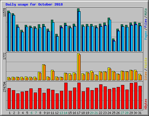 Daily usage for October 2018