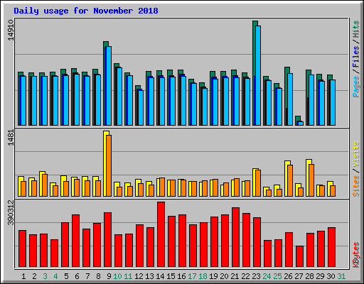 Daily usage for November 2018