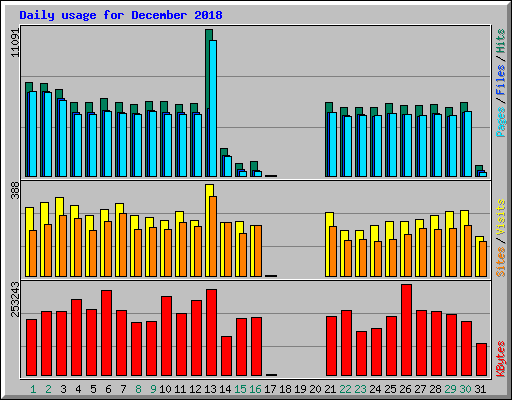 Daily usage for December 2018