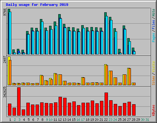 Daily usage for February 2019