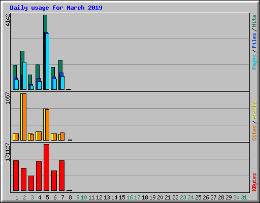 Daily usage for March 2019