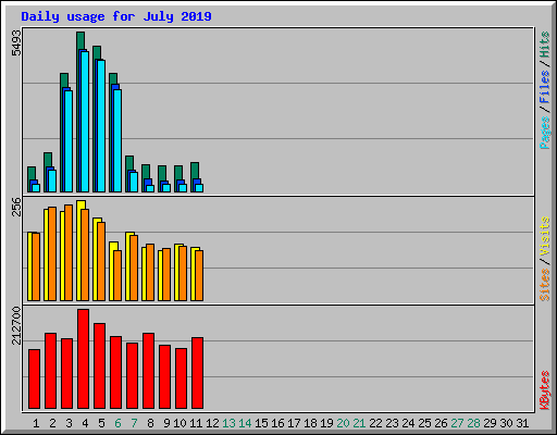 Daily usage for July 2019