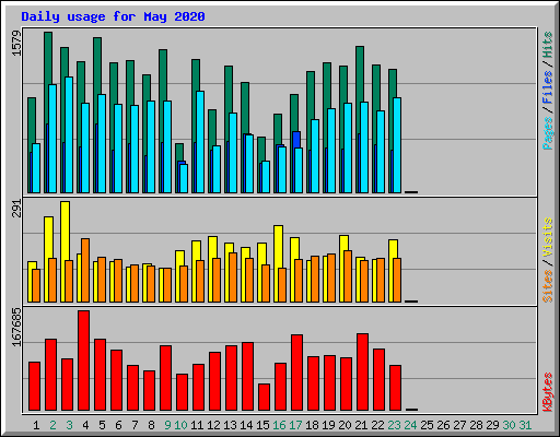 Daily usage for May 2020