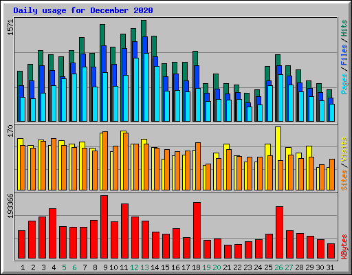 Daily usage for December 2020