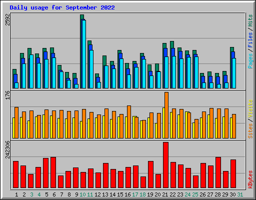 Daily usage for September 2022