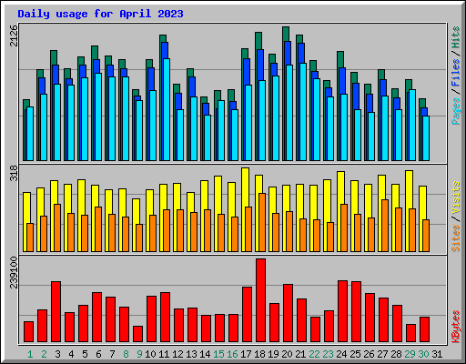 Daily usage for April 2023