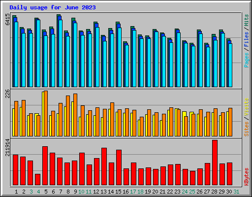 Daily usage for June 2023