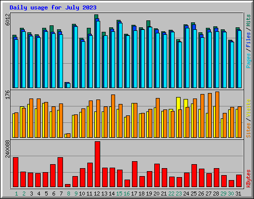 Daily usage for July 2023