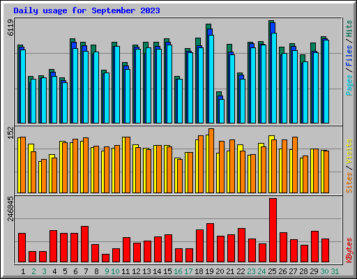 Daily usage for September 2023