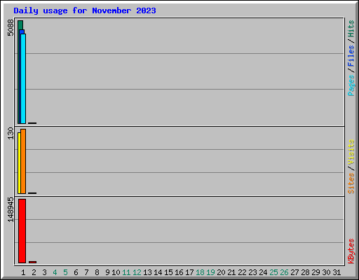 Daily usage for November 2023