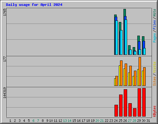 Daily usage for April 2024