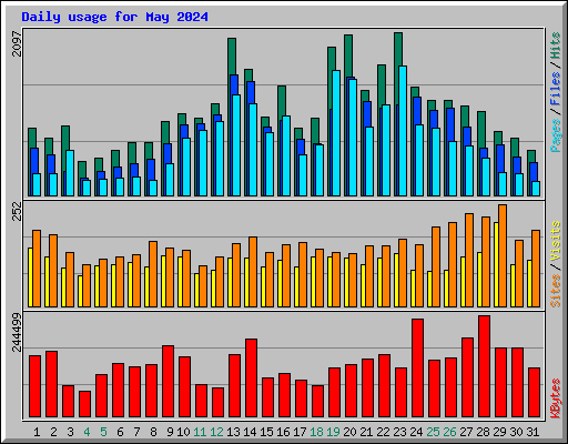 Daily usage for May 2024