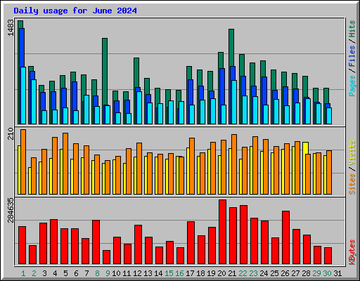 Daily usage for June 2024