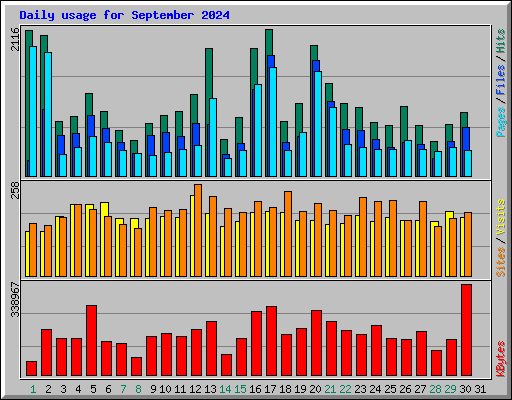 Daily usage for September 2024