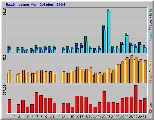 Daily usage for October 2024