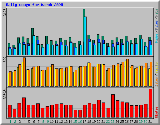 Daily usage for March 2025