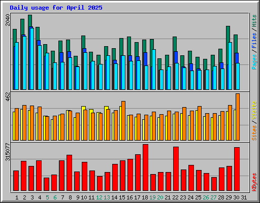 Daily usage for April 2025