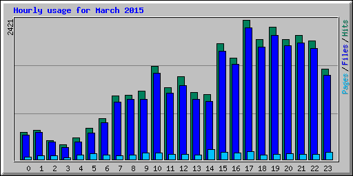 Hourly usage for March 2015